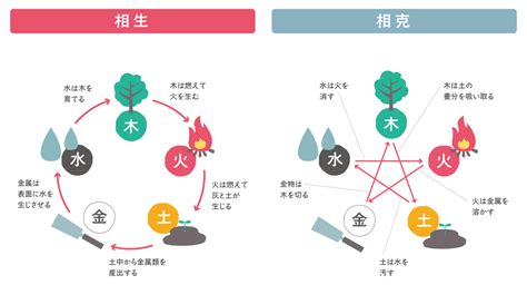 相生と相剋|五行の相生と相剋